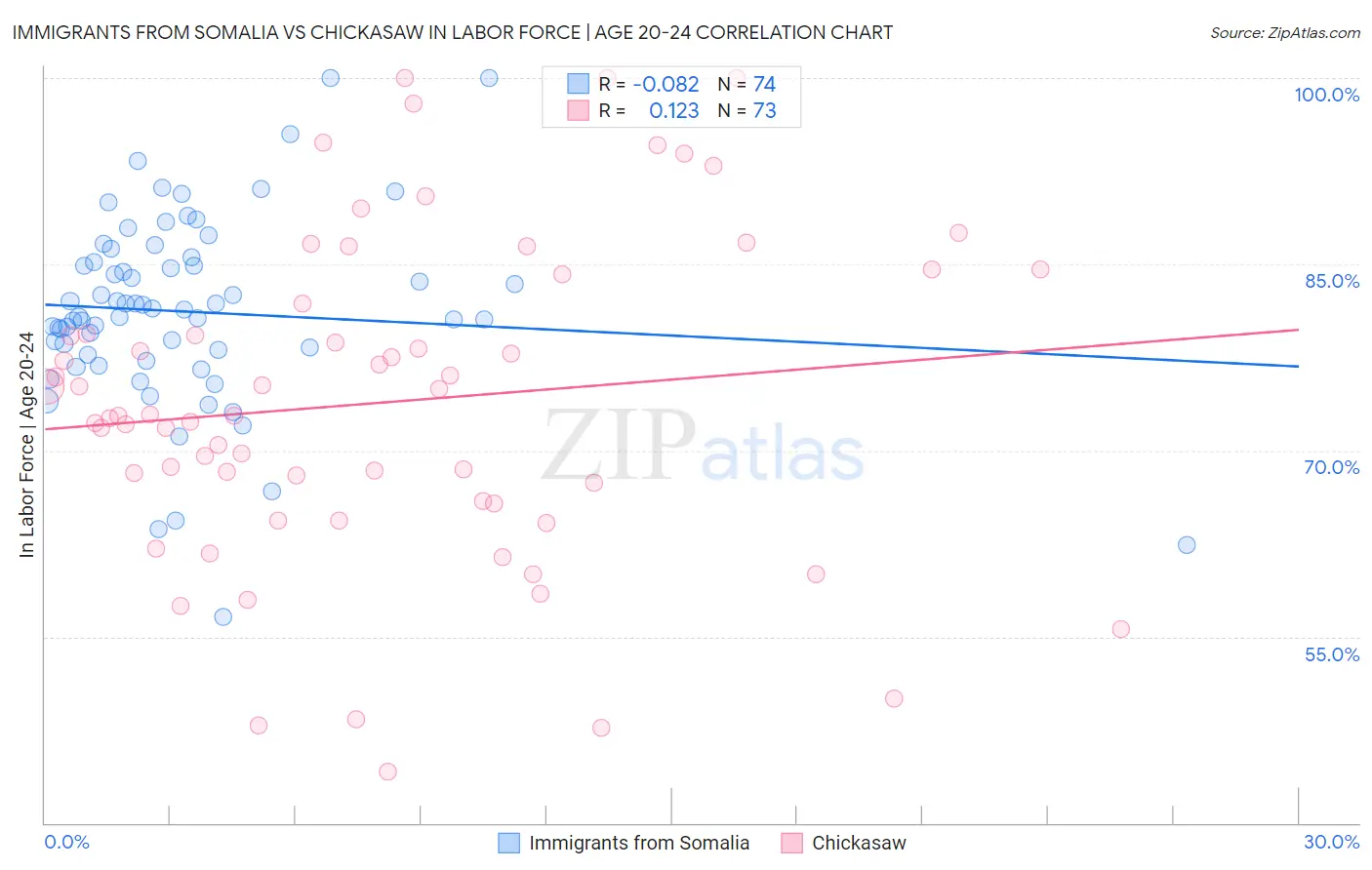 Immigrants from Somalia vs Chickasaw In Labor Force | Age 20-24