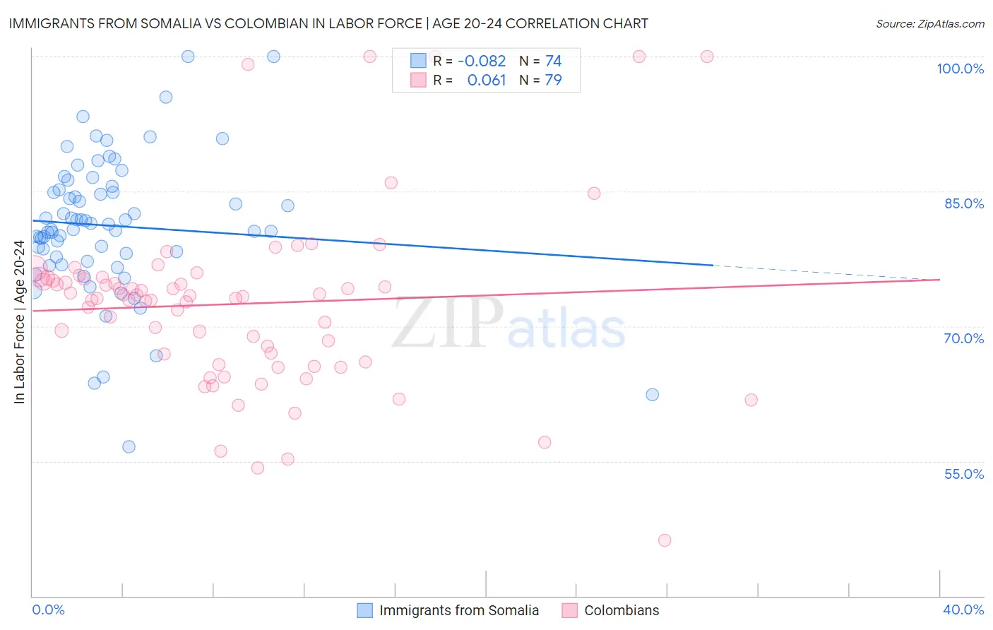 Immigrants from Somalia vs Colombian In Labor Force | Age 20-24