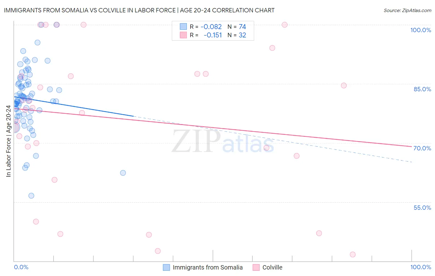 Immigrants from Somalia vs Colville In Labor Force | Age 20-24