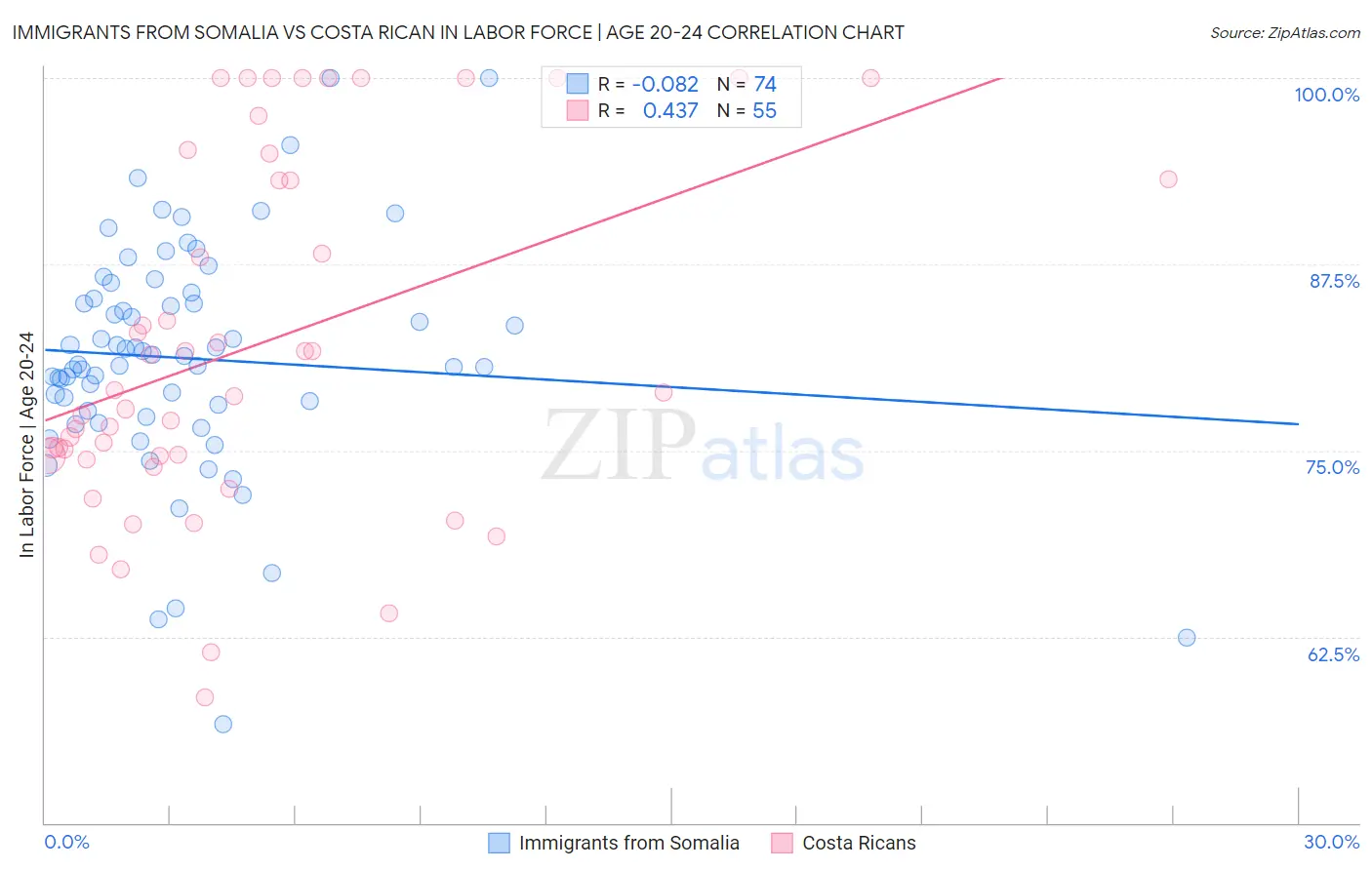 Immigrants from Somalia vs Costa Rican In Labor Force | Age 20-24