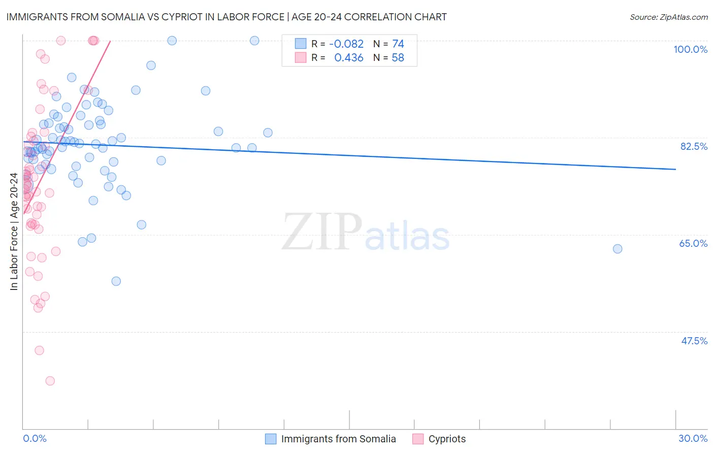 Immigrants from Somalia vs Cypriot In Labor Force | Age 20-24