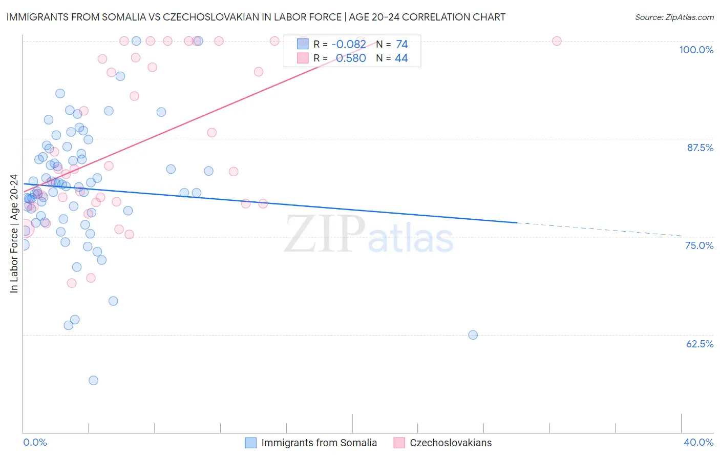 Immigrants from Somalia vs Czechoslovakian In Labor Force | Age 20-24