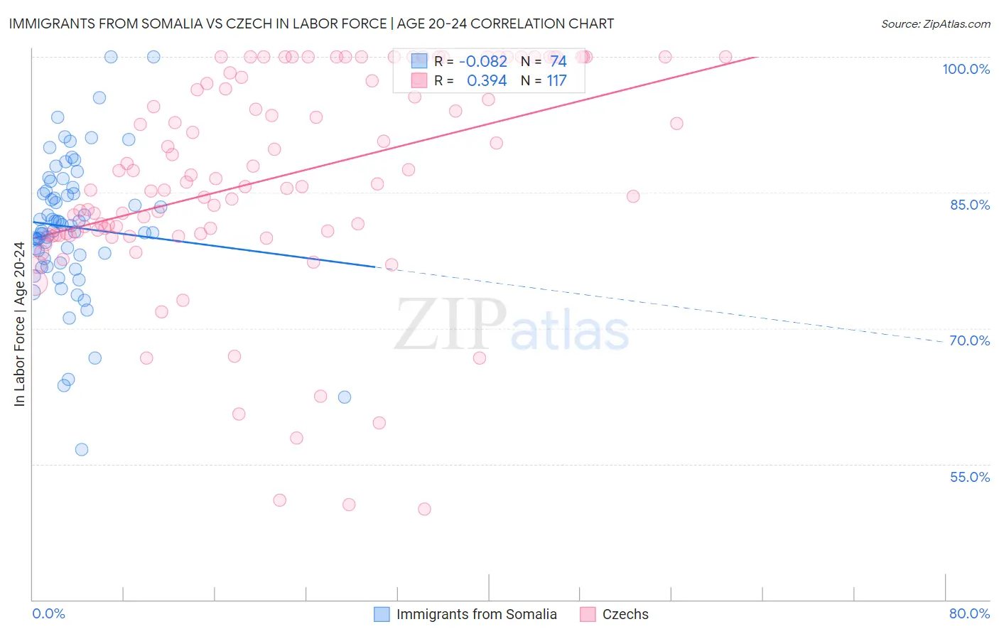 Immigrants from Somalia vs Czech In Labor Force | Age 20-24