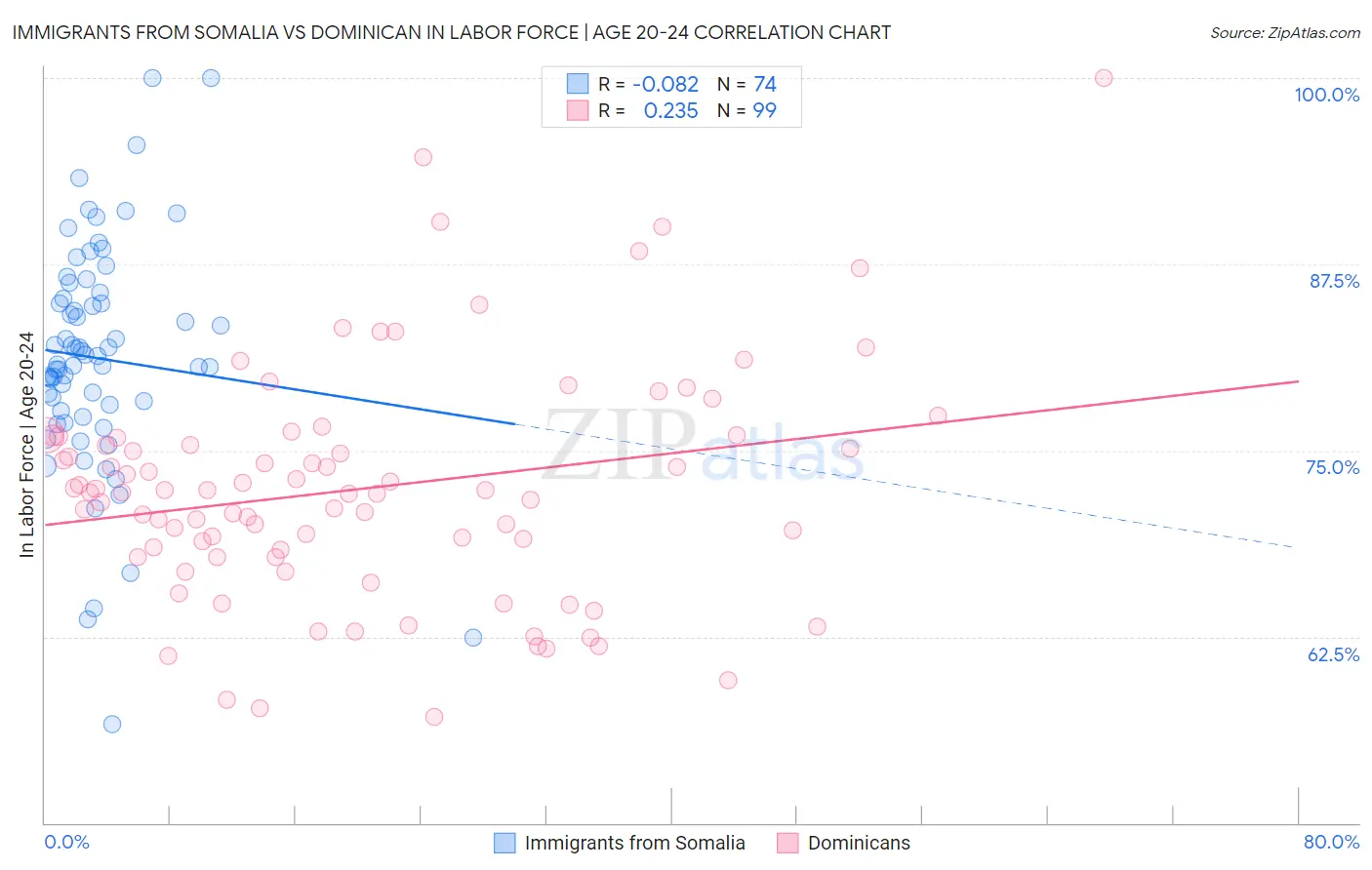 Immigrants from Somalia vs Dominican In Labor Force | Age 20-24