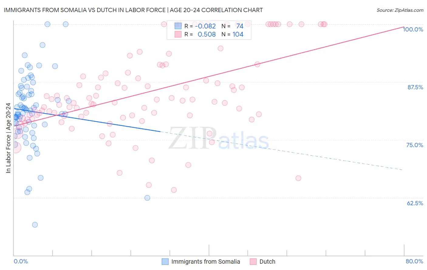 Immigrants from Somalia vs Dutch In Labor Force | Age 20-24