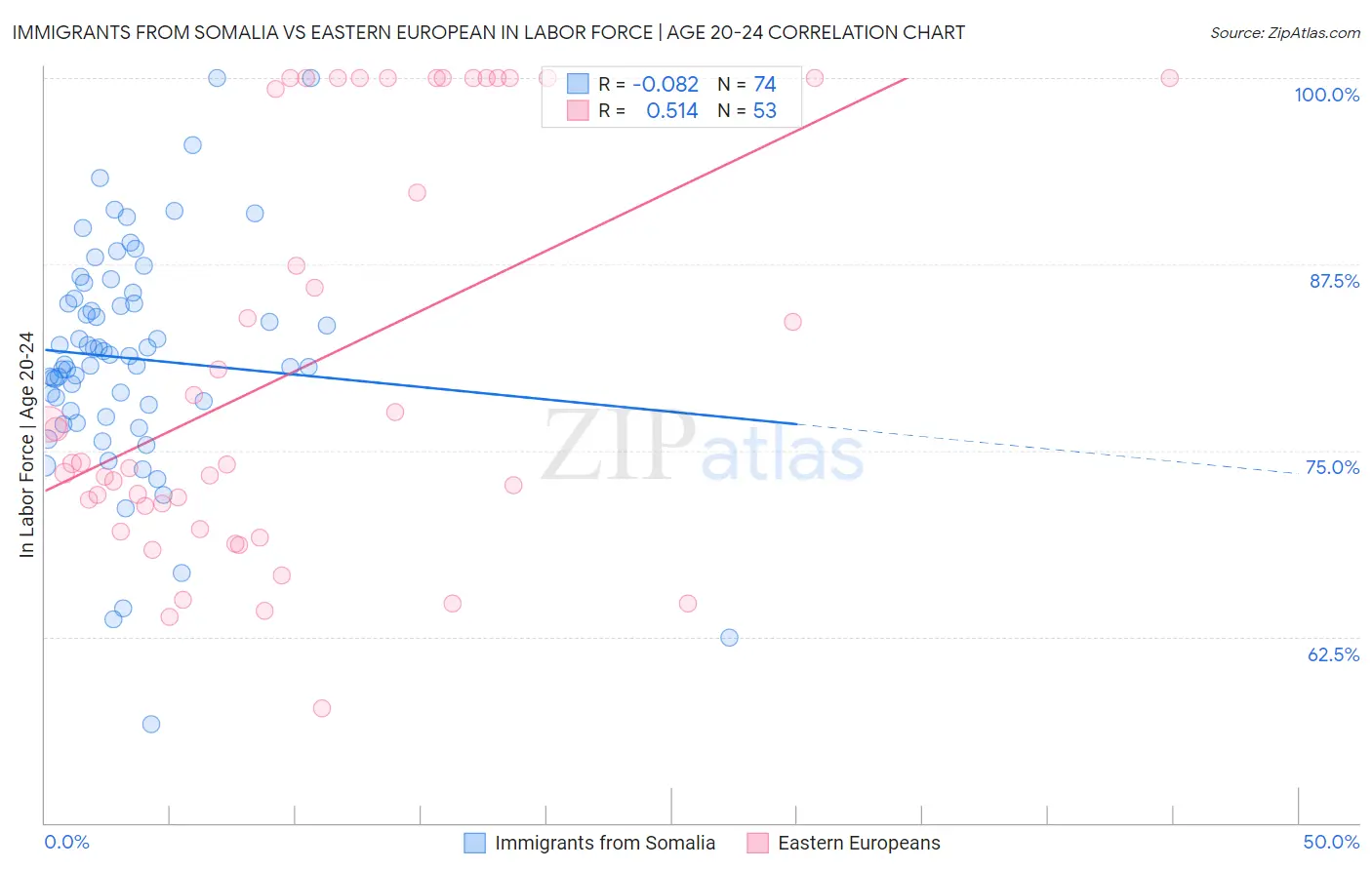 Immigrants from Somalia vs Eastern European In Labor Force | Age 20-24