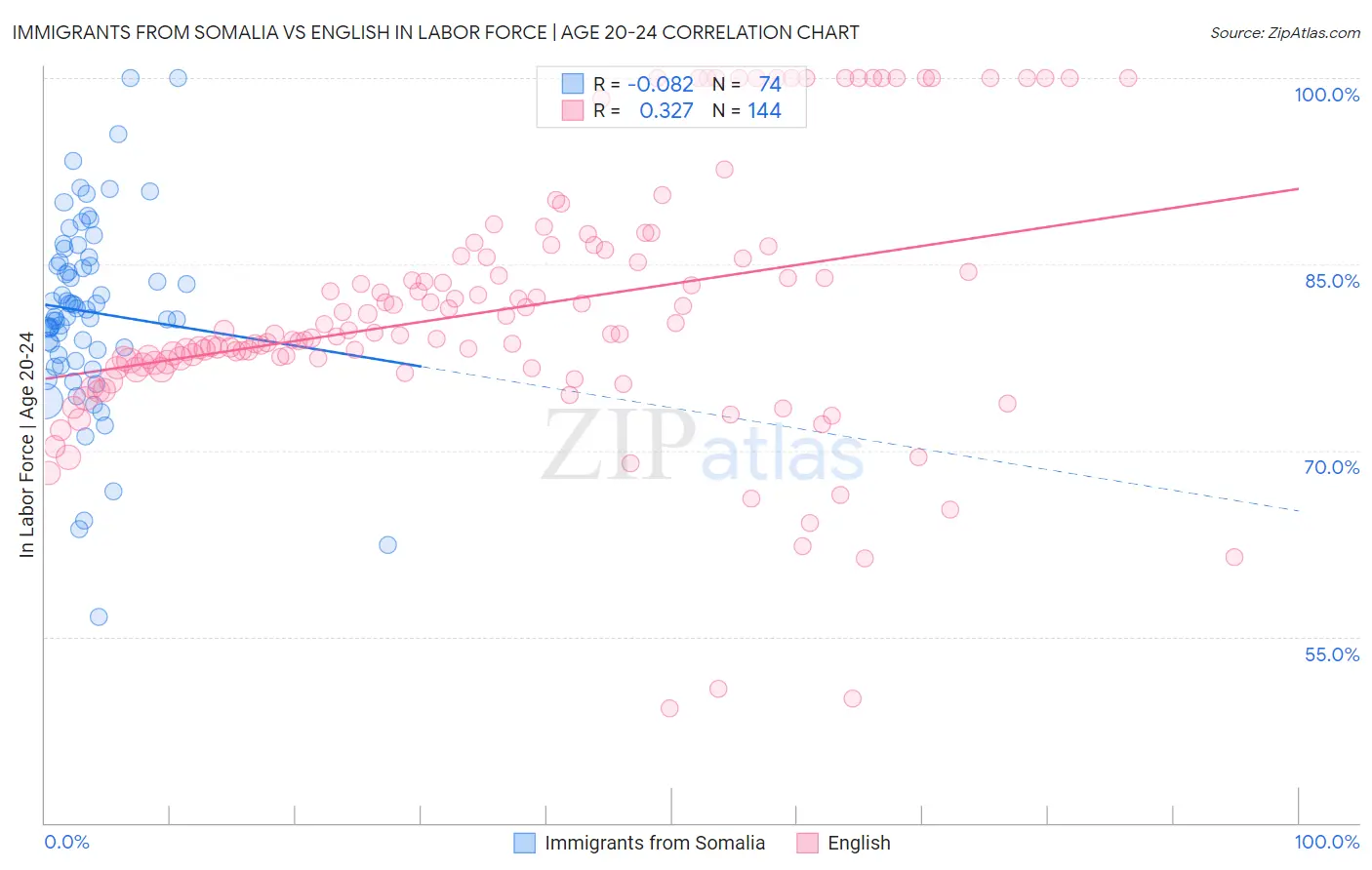 Immigrants from Somalia vs English In Labor Force | Age 20-24