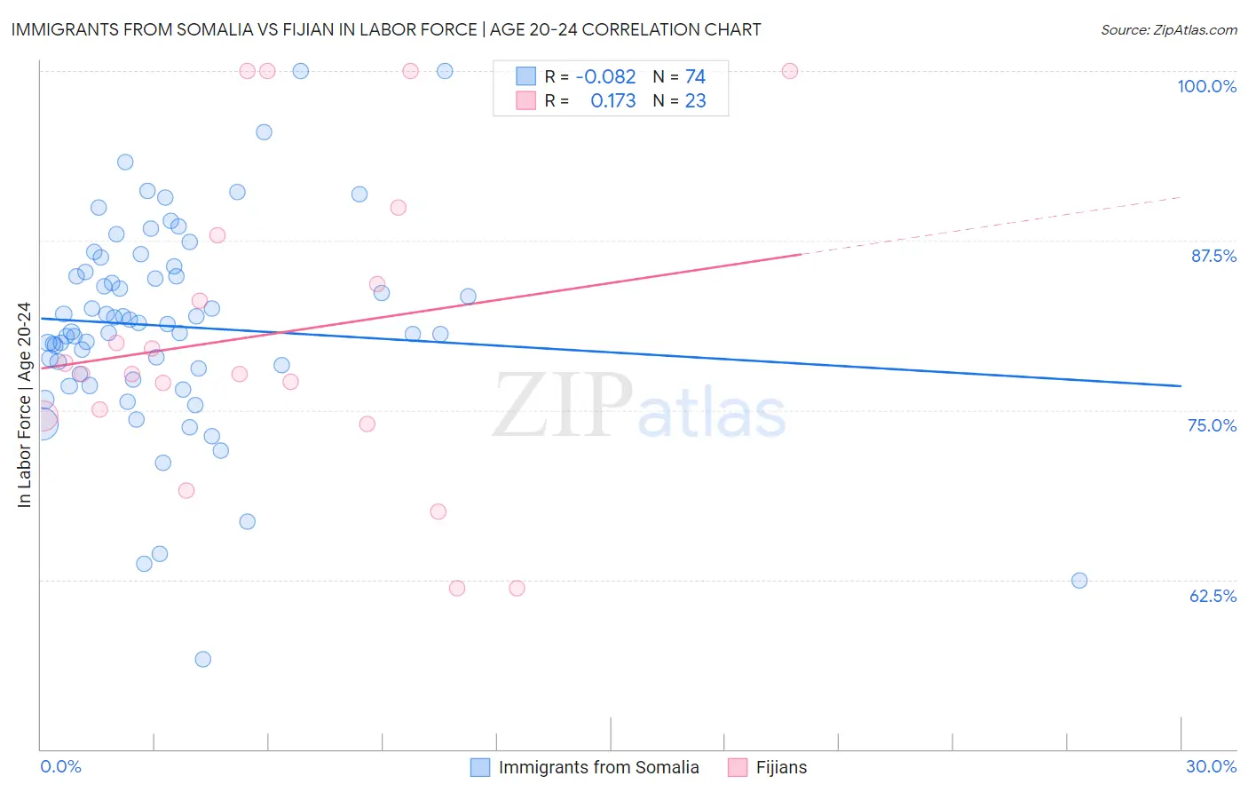 Immigrants from Somalia vs Fijian In Labor Force | Age 20-24