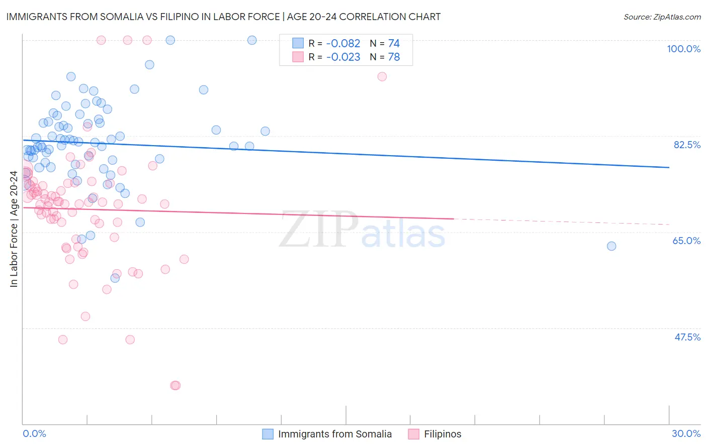 Immigrants from Somalia vs Filipino In Labor Force | Age 20-24