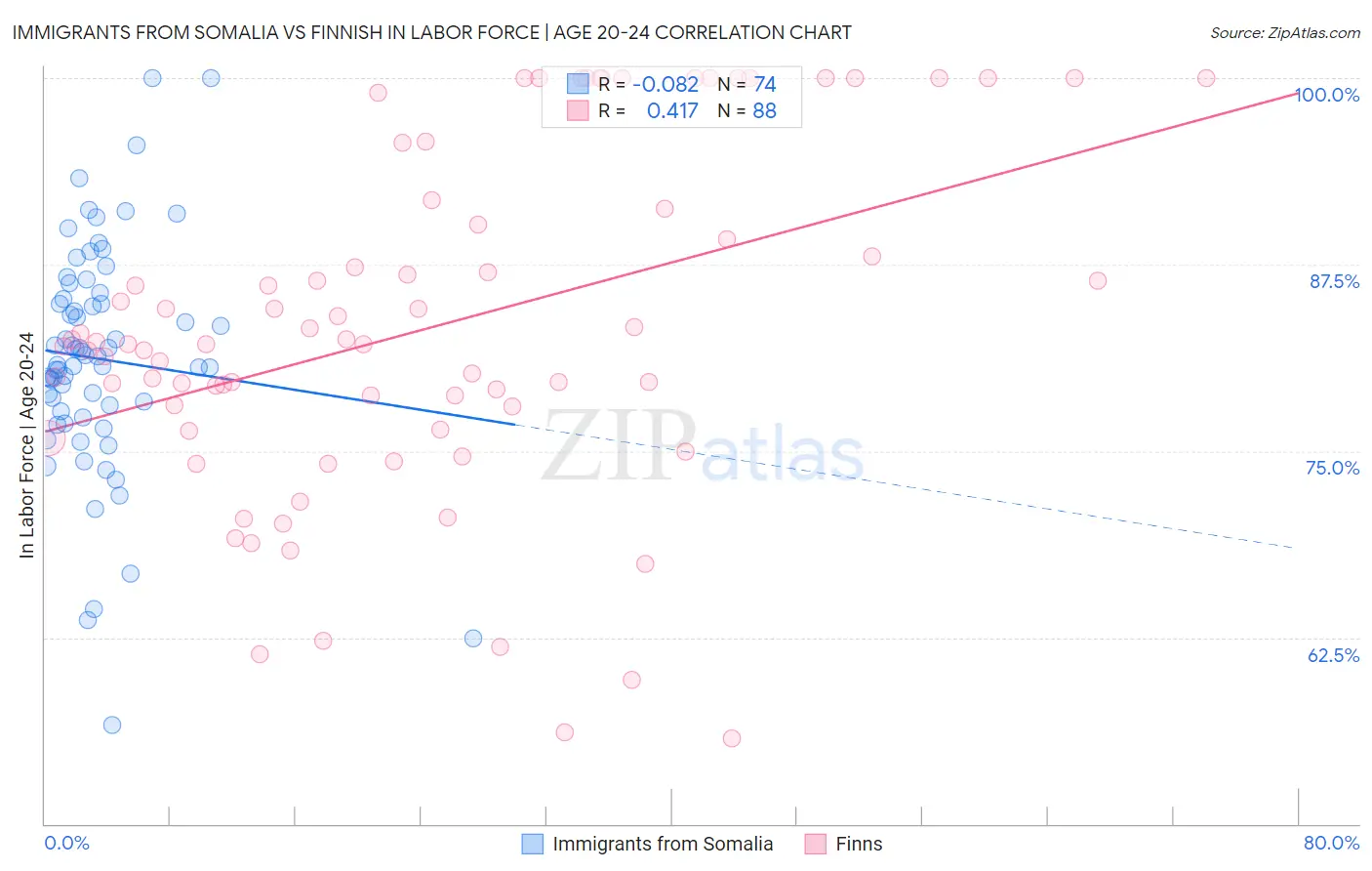 Immigrants from Somalia vs Finnish In Labor Force | Age 20-24