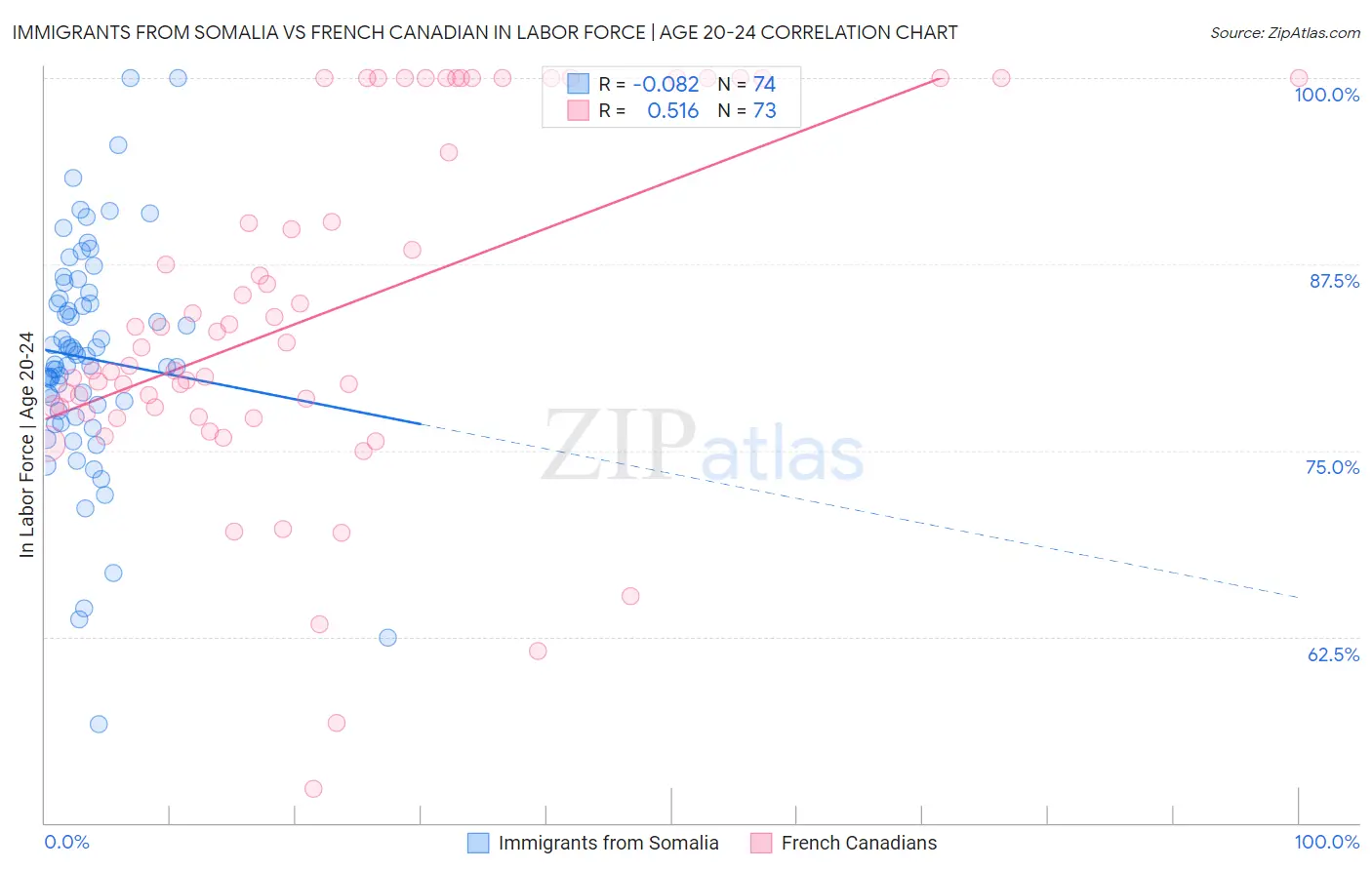 Immigrants from Somalia vs French Canadian In Labor Force | Age 20-24