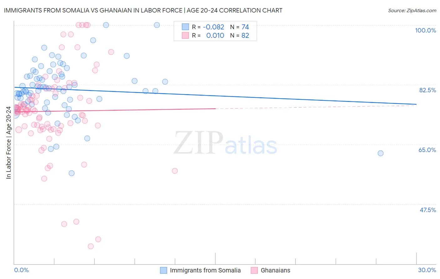 Immigrants from Somalia vs Ghanaian In Labor Force | Age 20-24