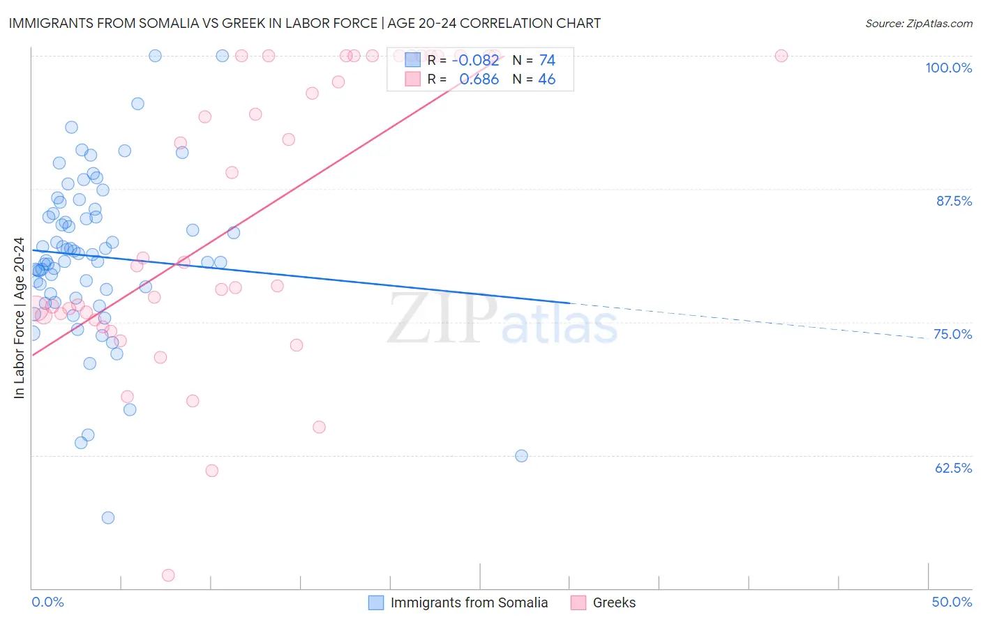 Immigrants from Somalia vs Greek In Labor Force | Age 20-24