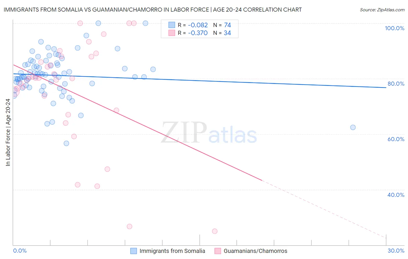 Immigrants from Somalia vs Guamanian/Chamorro In Labor Force | Age 20-24