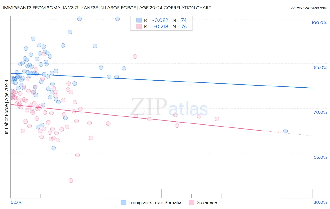 Immigrants from Somalia vs Guyanese In Labor Force | Age 20-24