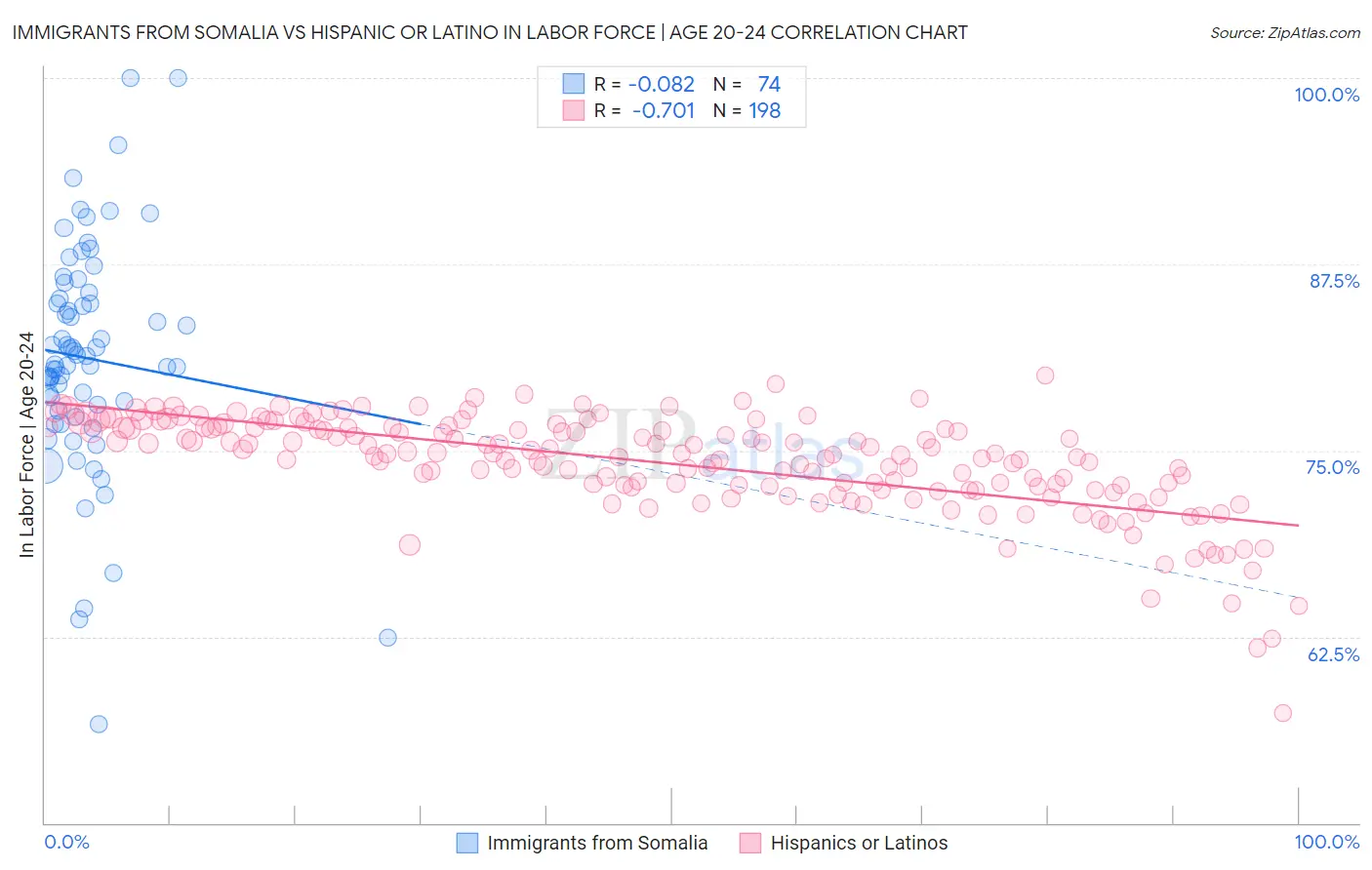 Immigrants from Somalia vs Hispanic or Latino In Labor Force | Age 20-24