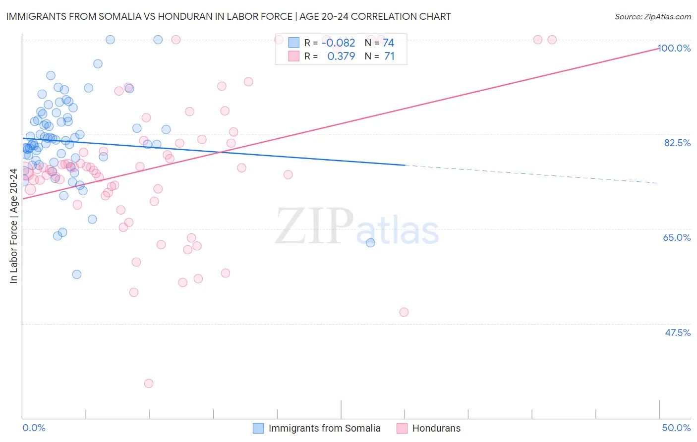 Immigrants from Somalia vs Honduran In Labor Force | Age 20-24