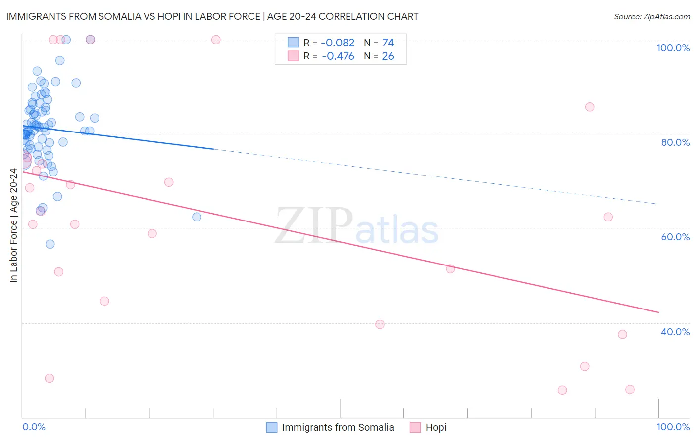Immigrants from Somalia vs Hopi In Labor Force | Age 20-24