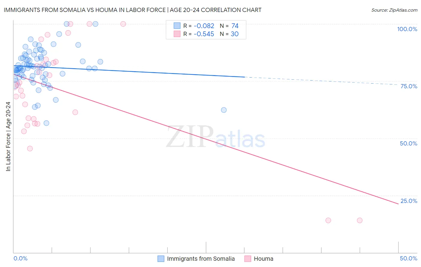 Immigrants from Somalia vs Houma In Labor Force | Age 20-24
