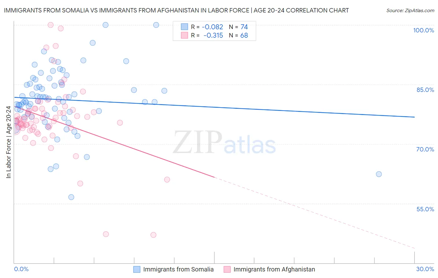 Immigrants from Somalia vs Immigrants from Afghanistan In Labor Force | Age 20-24