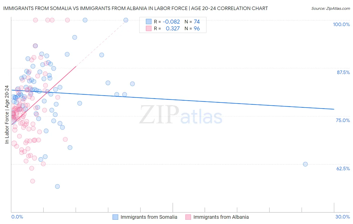 Immigrants from Somalia vs Immigrants from Albania In Labor Force | Age 20-24