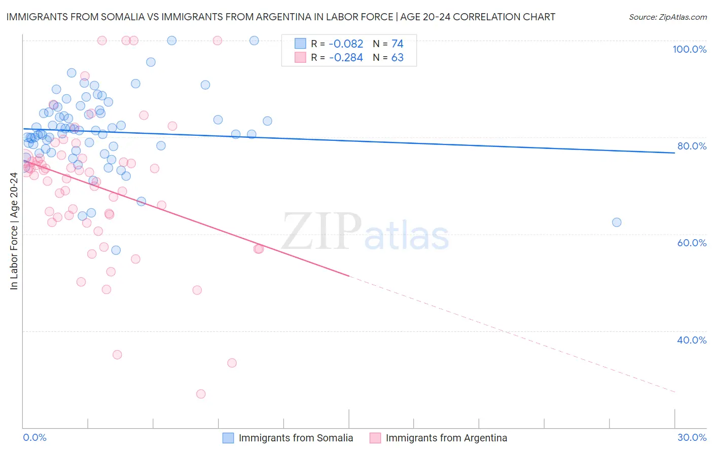 Immigrants from Somalia vs Immigrants from Argentina In Labor Force | Age 20-24