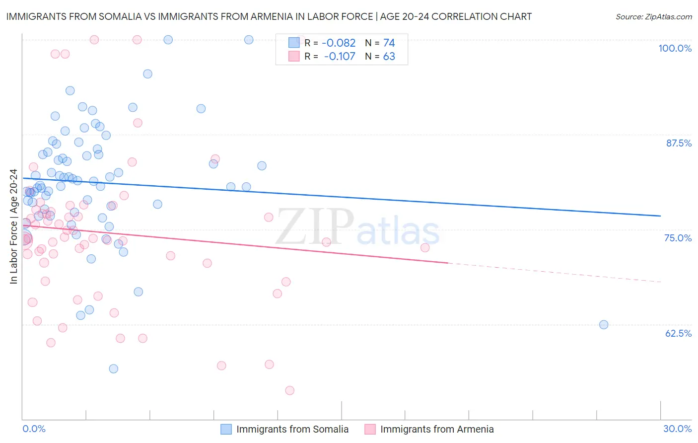 Immigrants from Somalia vs Immigrants from Armenia In Labor Force | Age 20-24