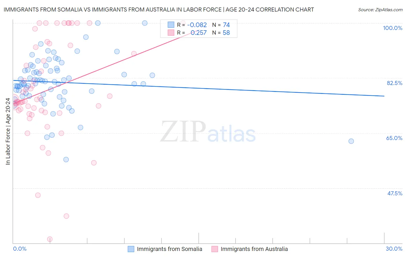 Immigrants from Somalia vs Immigrants from Australia In Labor Force | Age 20-24