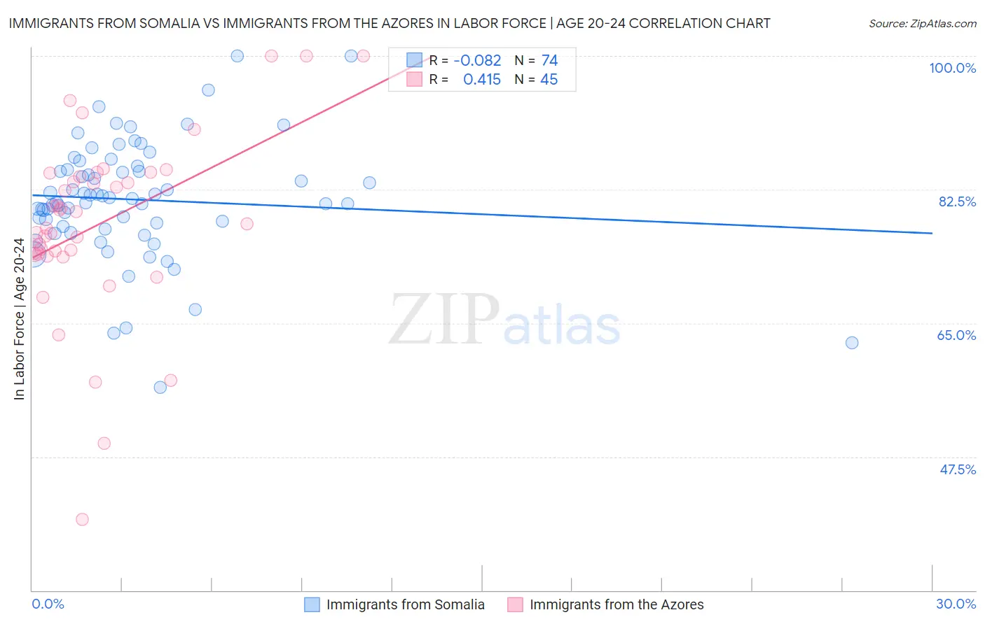 Immigrants from Somalia vs Immigrants from the Azores In Labor Force | Age 20-24