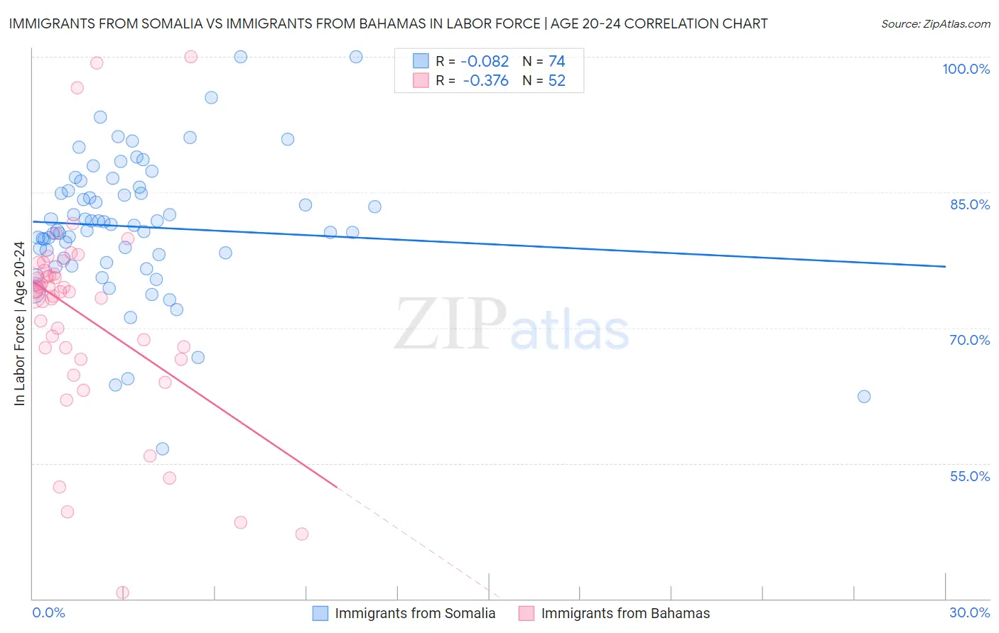 Immigrants from Somalia vs Immigrants from Bahamas In Labor Force | Age 20-24
