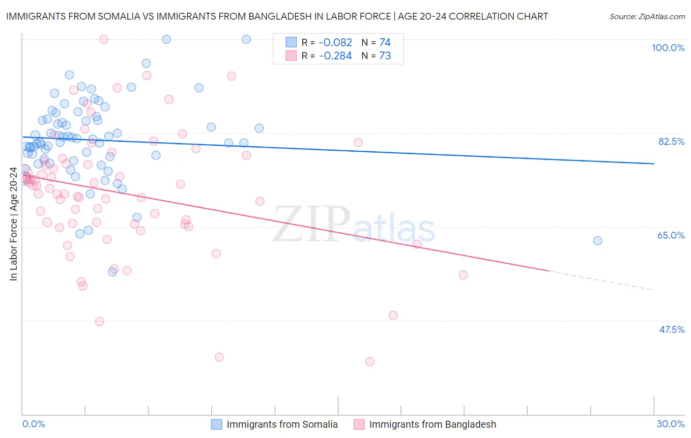 Immigrants from Somalia vs Immigrants from Bangladesh In Labor Force | Age 20-24