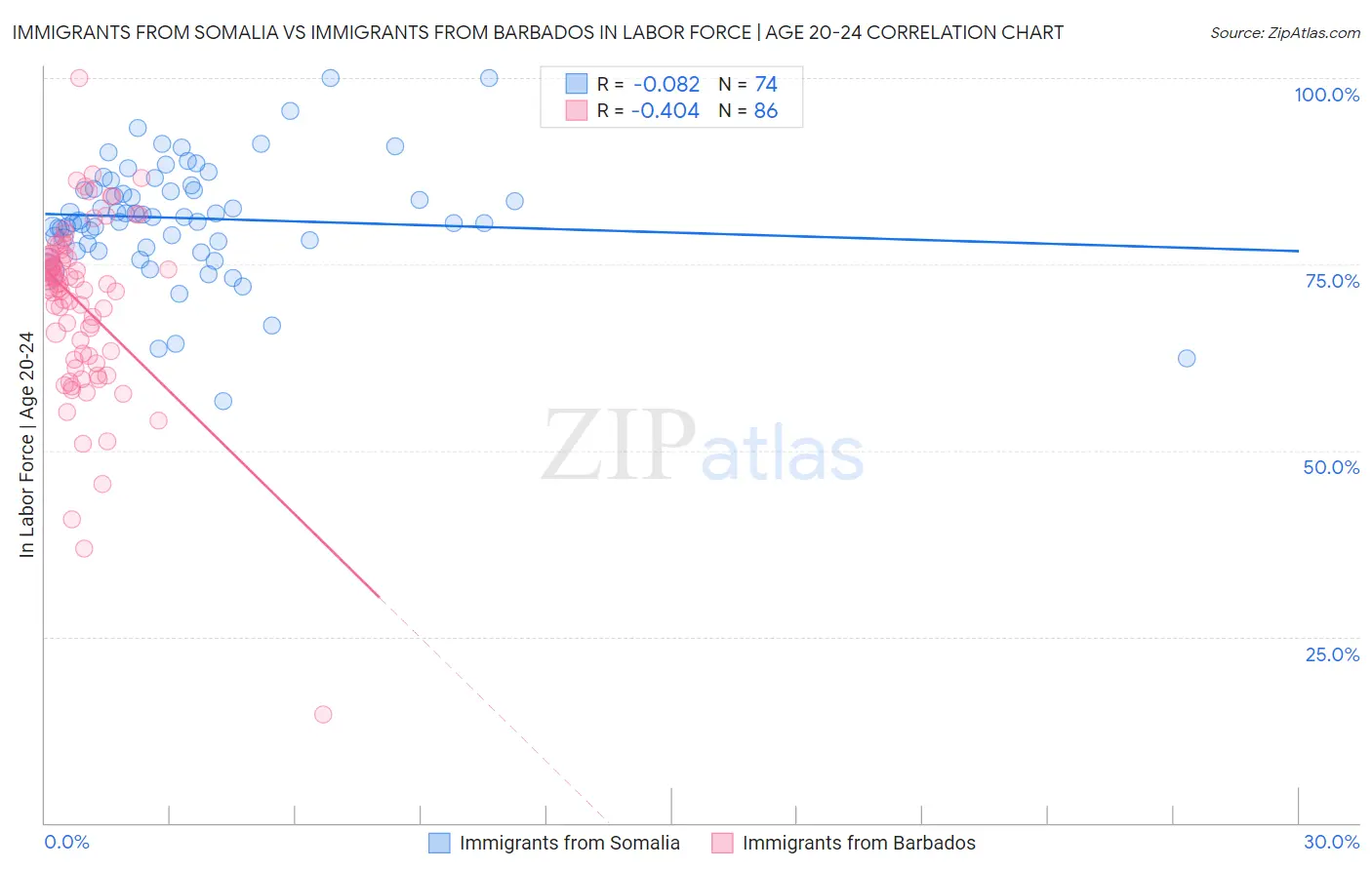 Immigrants from Somalia vs Immigrants from Barbados In Labor Force | Age 20-24