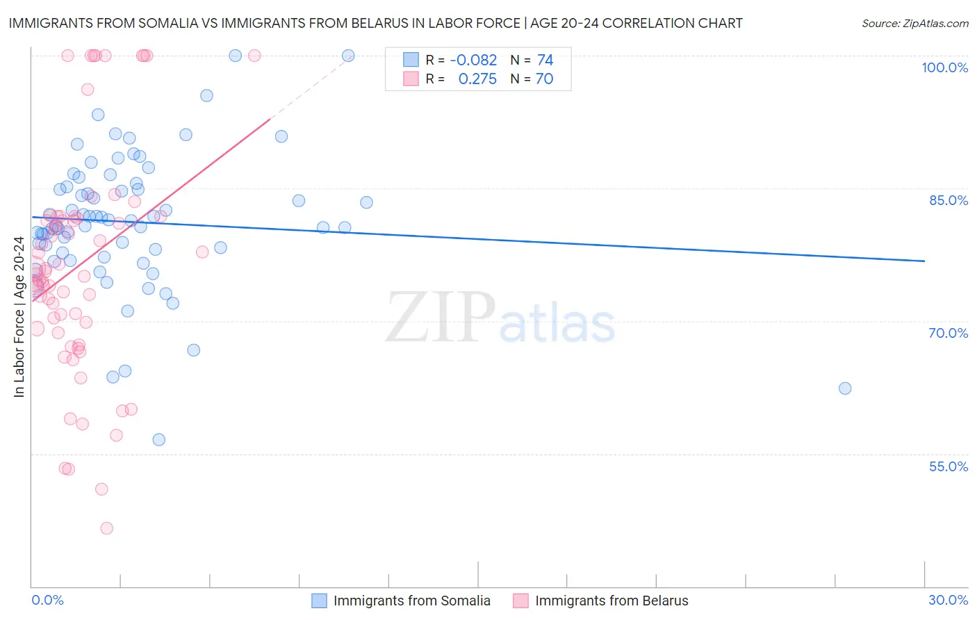 Immigrants from Somalia vs Immigrants from Belarus In Labor Force | Age 20-24