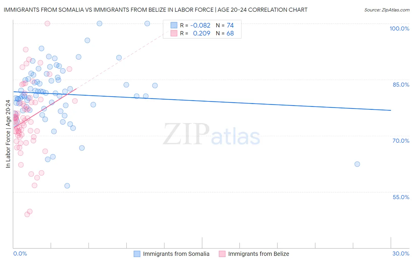 Immigrants from Somalia vs Immigrants from Belize In Labor Force | Age 20-24