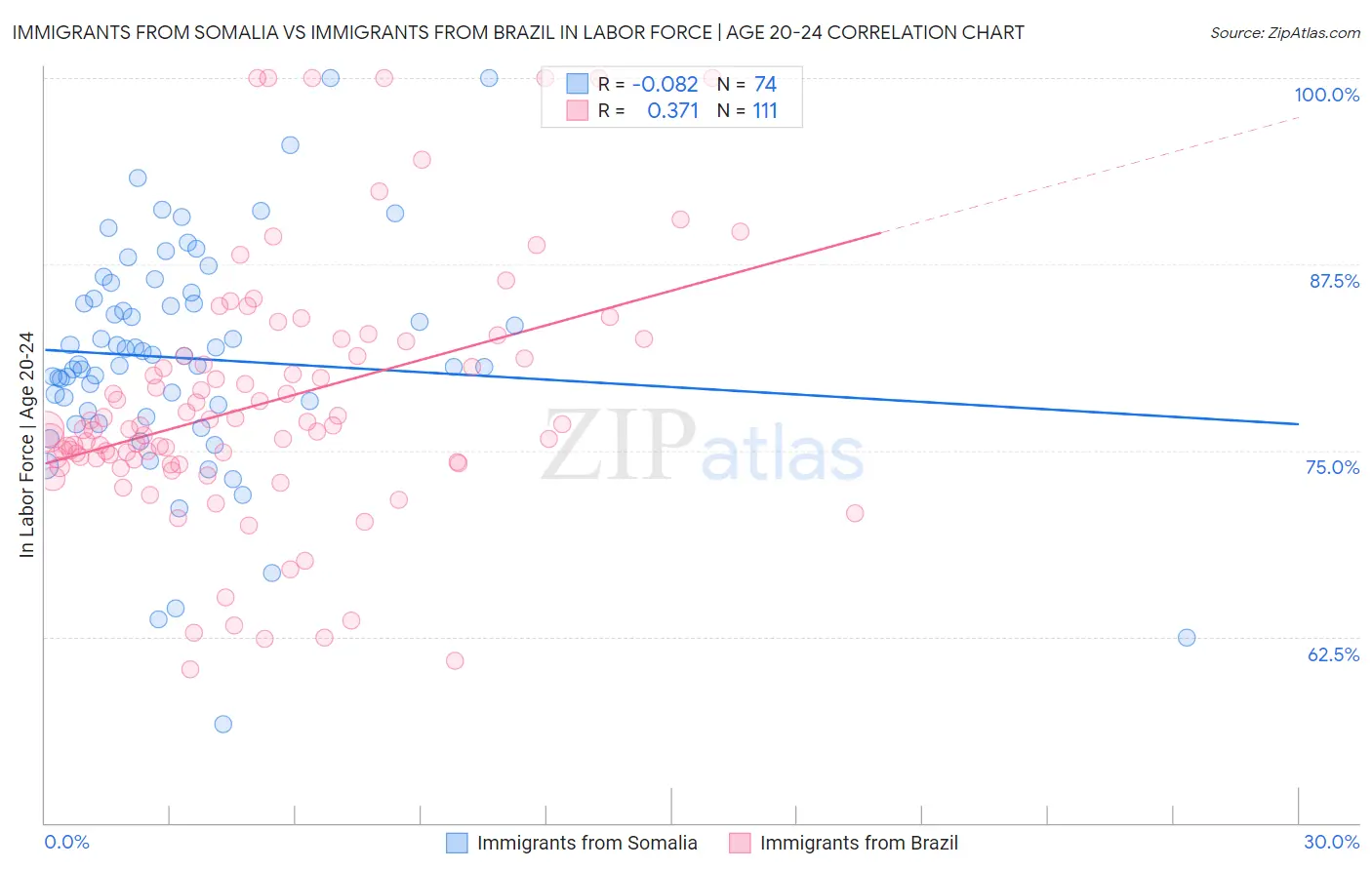 Immigrants from Somalia vs Immigrants from Brazil In Labor Force | Age 20-24