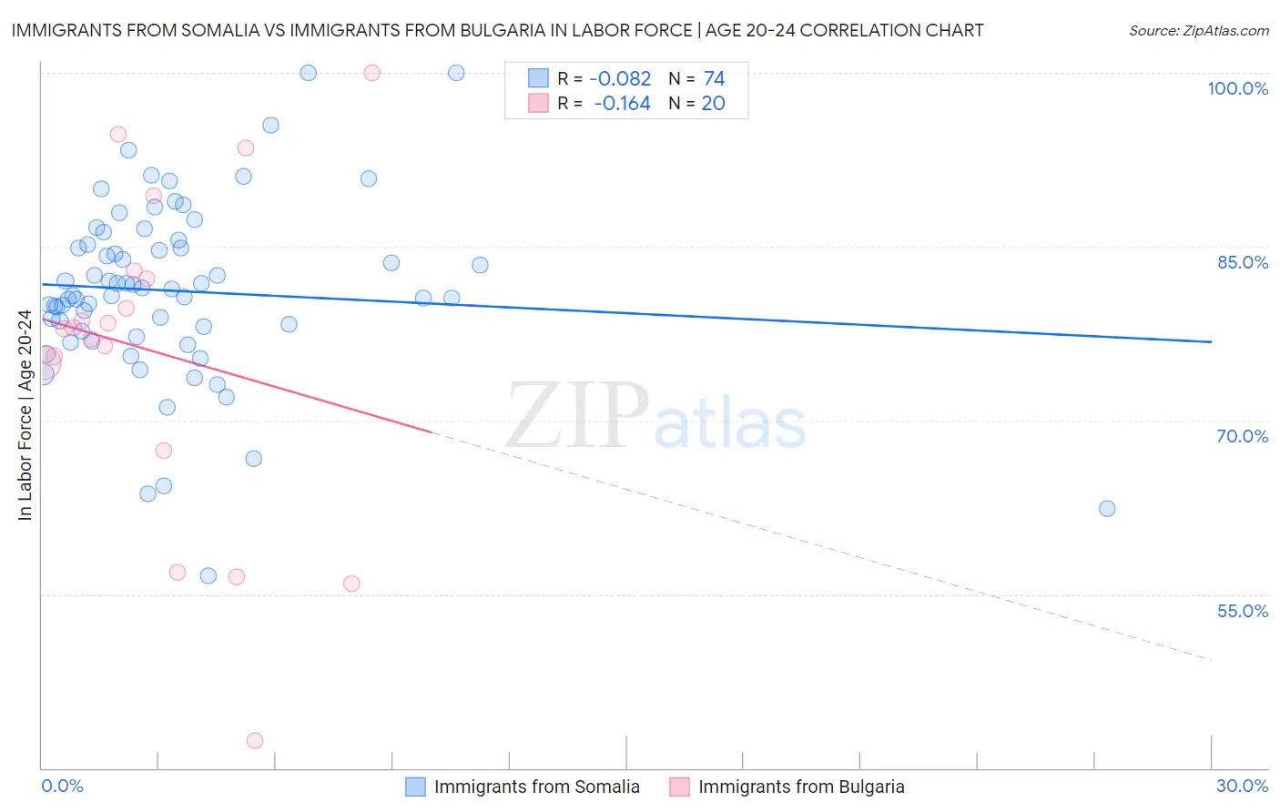 Immigrants from Somalia vs Immigrants from Bulgaria In Labor Force | Age 20-24