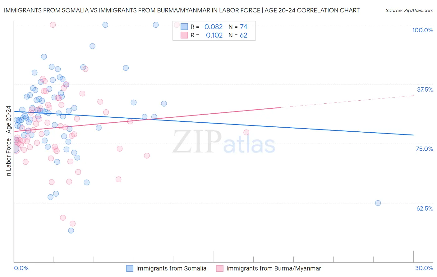Immigrants from Somalia vs Immigrants from Burma/Myanmar In Labor Force | Age 20-24