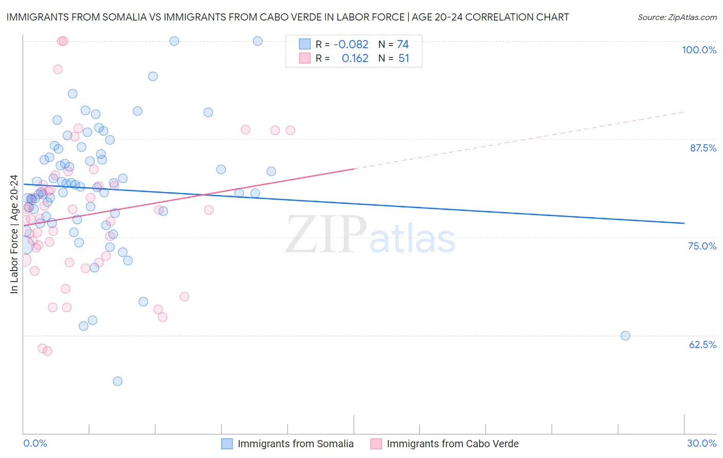 Immigrants from Somalia vs Immigrants from Cabo Verde In Labor Force | Age 20-24
