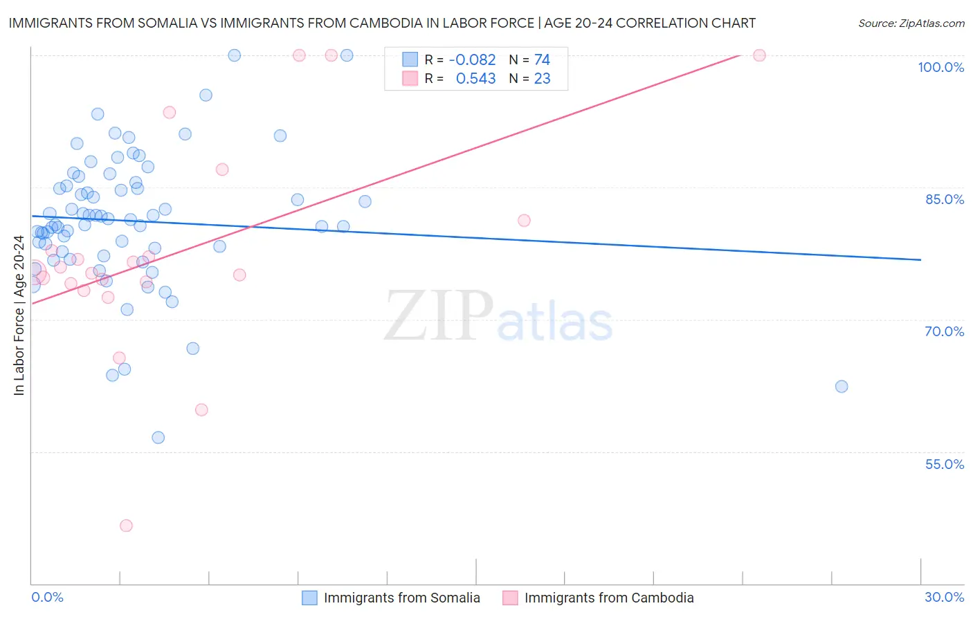 Immigrants from Somalia vs Immigrants from Cambodia In Labor Force | Age 20-24