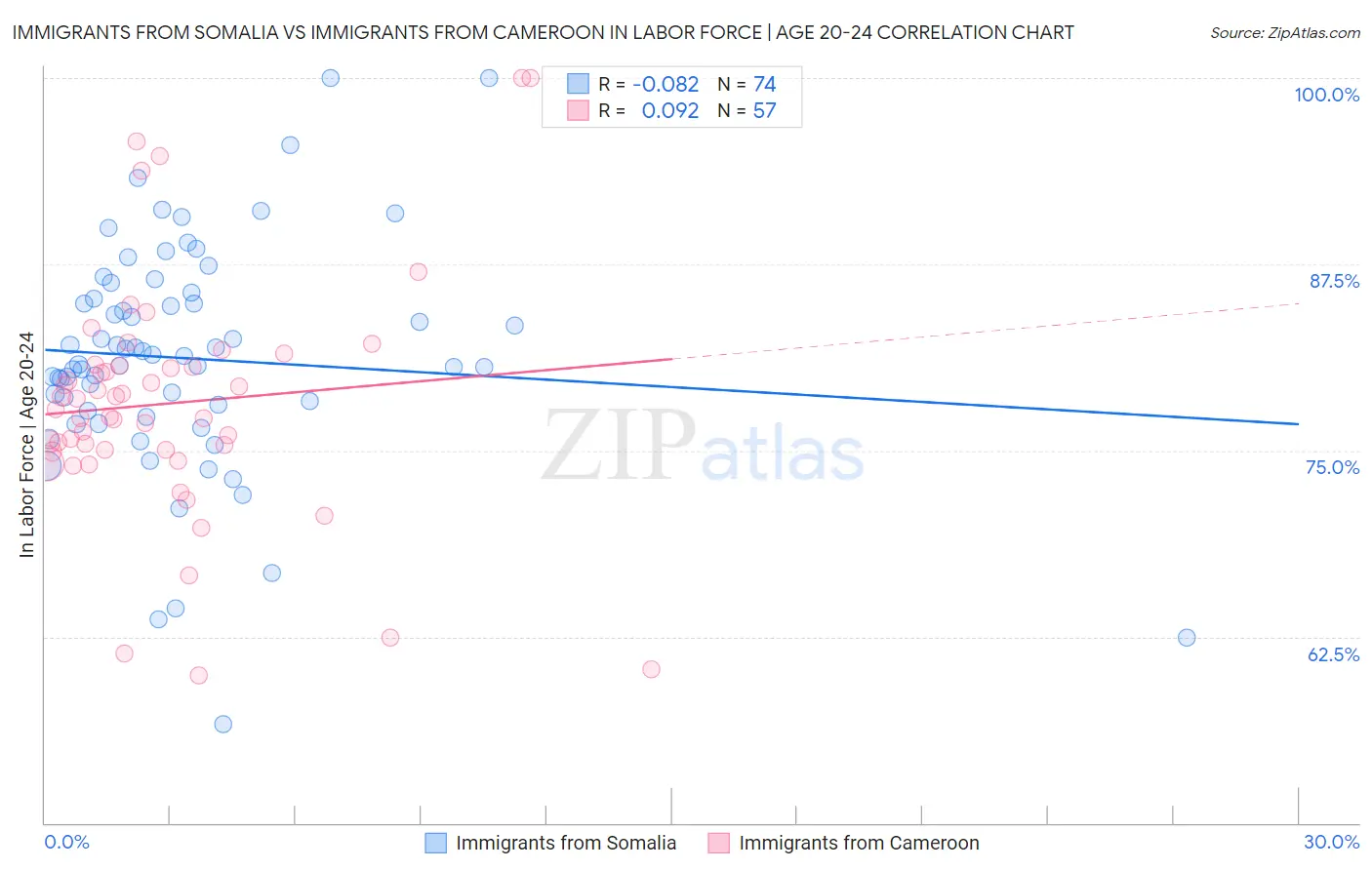 Immigrants from Somalia vs Immigrants from Cameroon In Labor Force | Age 20-24