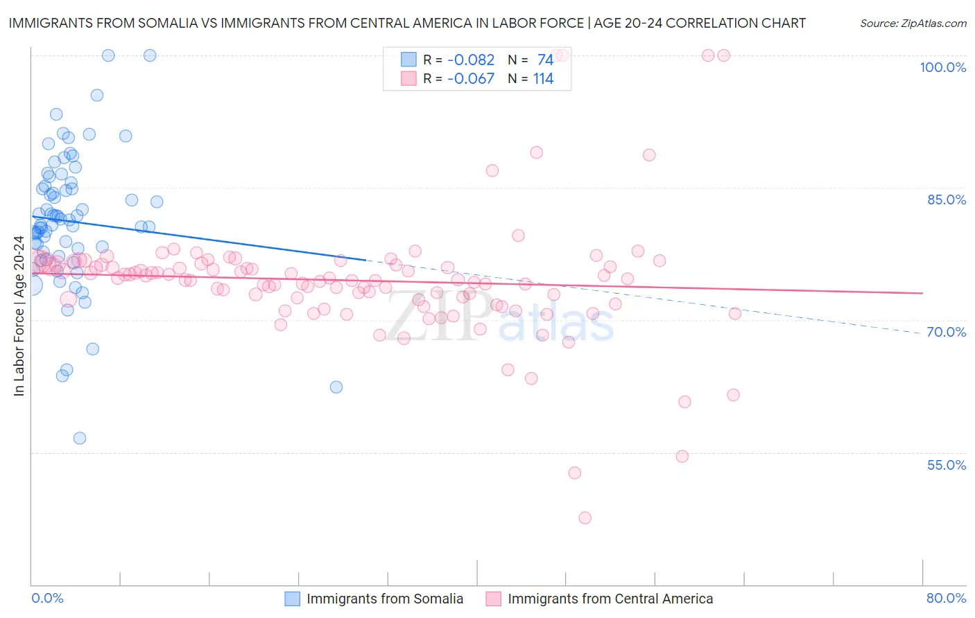 Immigrants from Somalia vs Immigrants from Central America In Labor Force | Age 20-24