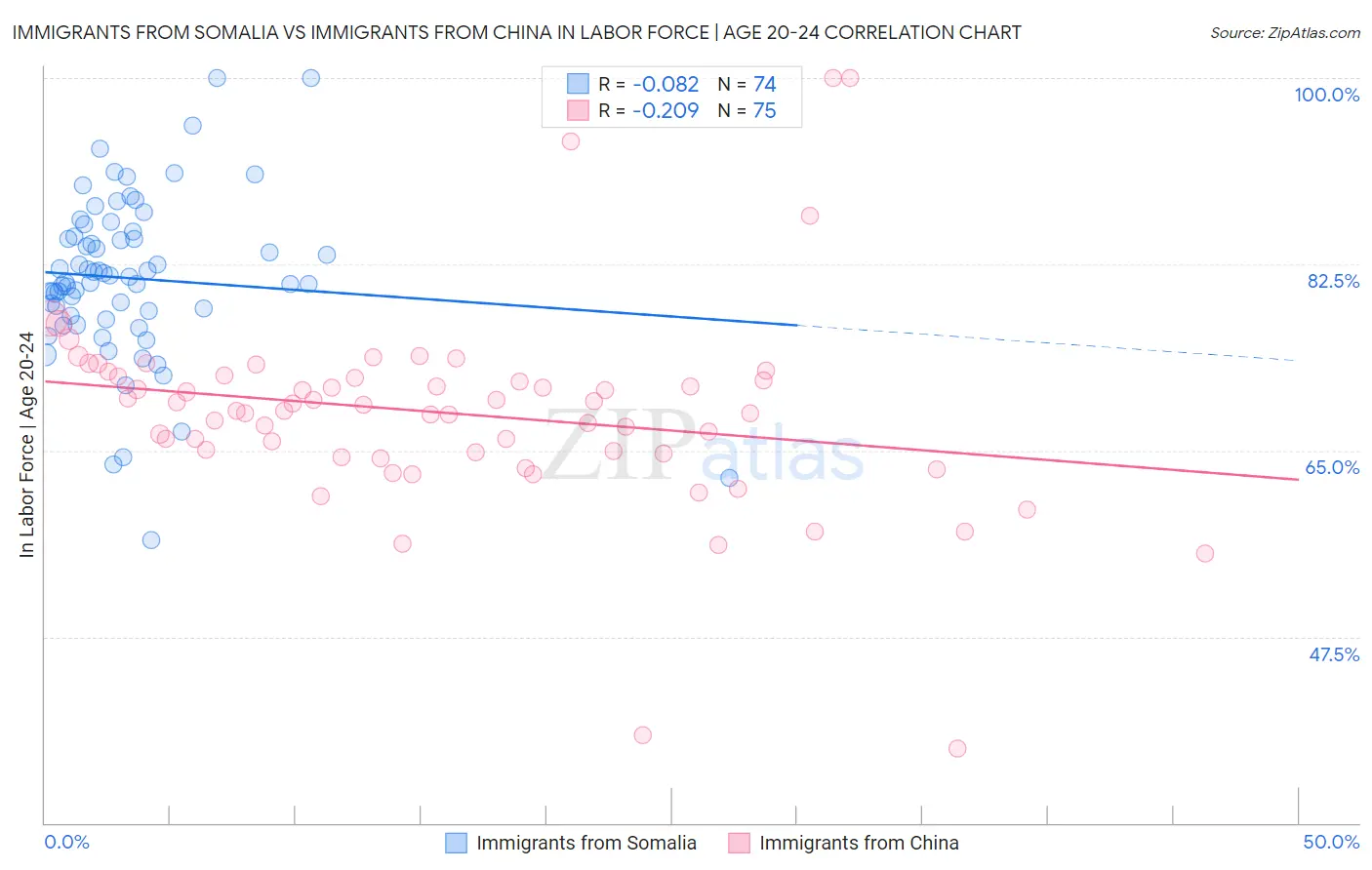 Immigrants from Somalia vs Immigrants from China In Labor Force | Age 20-24