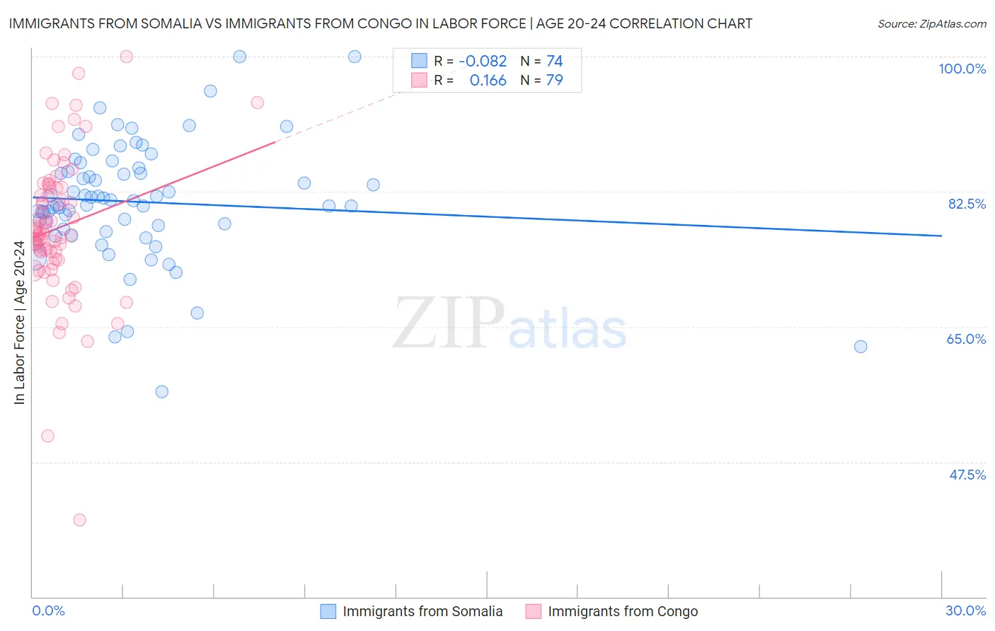 Immigrants from Somalia vs Immigrants from Congo In Labor Force | Age 20-24