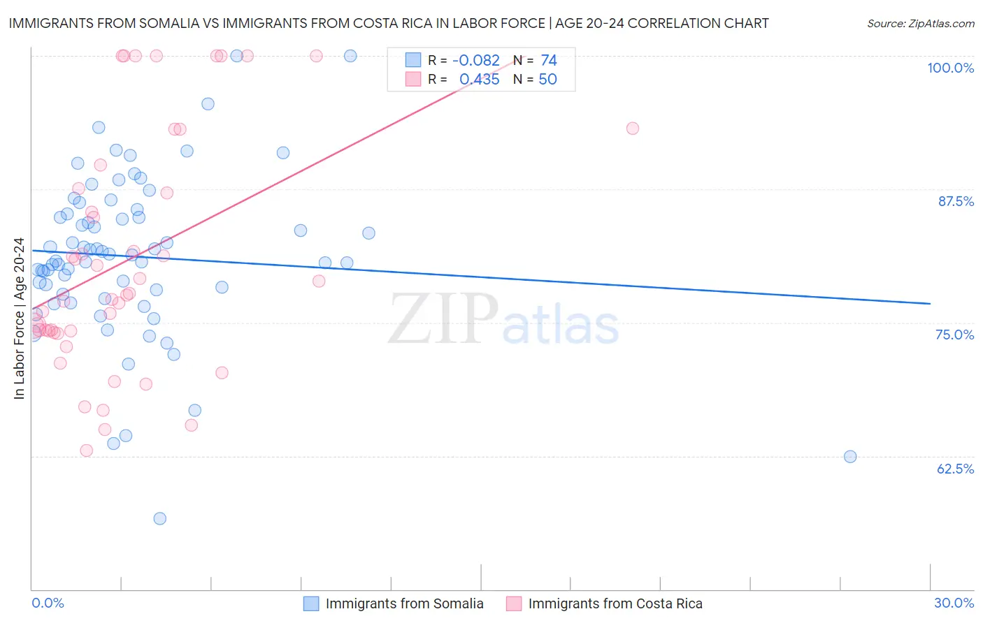 Immigrants from Somalia vs Immigrants from Costa Rica In Labor Force | Age 20-24