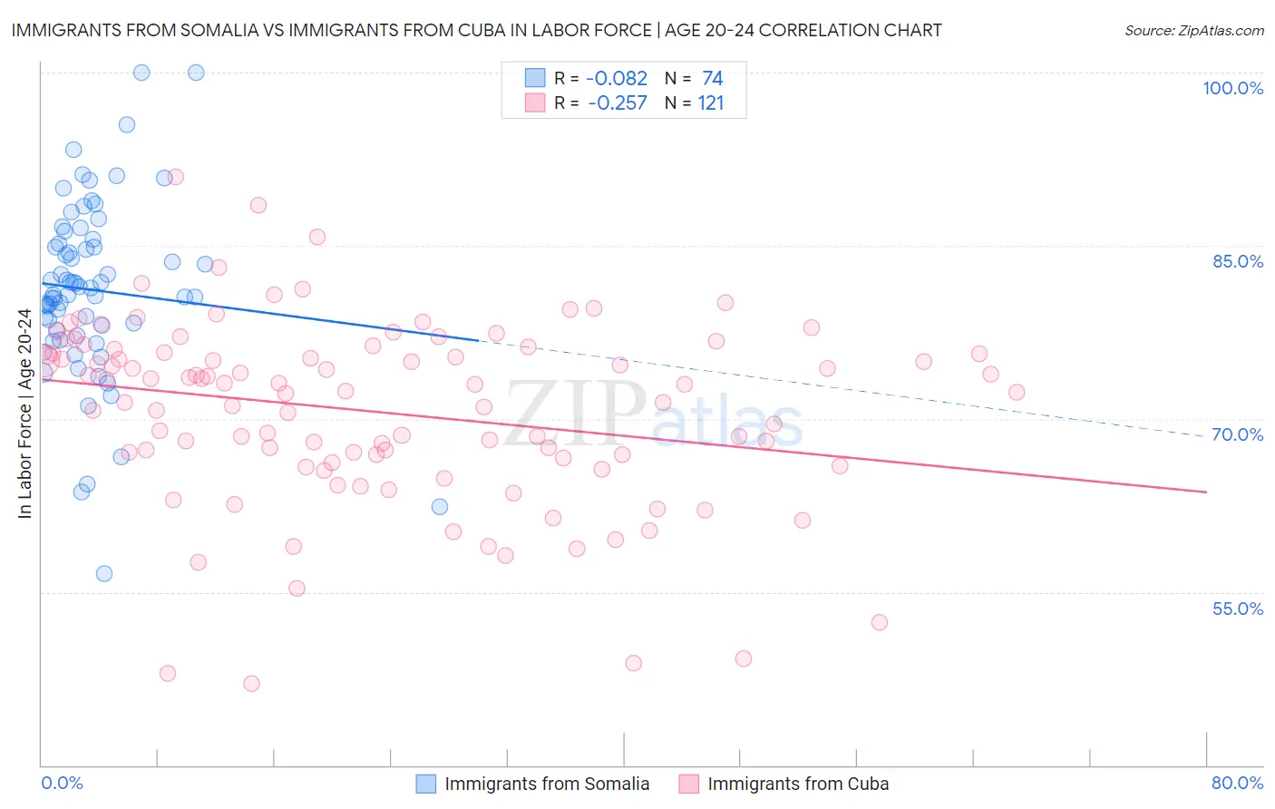 Immigrants from Somalia vs Immigrants from Cuba In Labor Force | Age 20-24