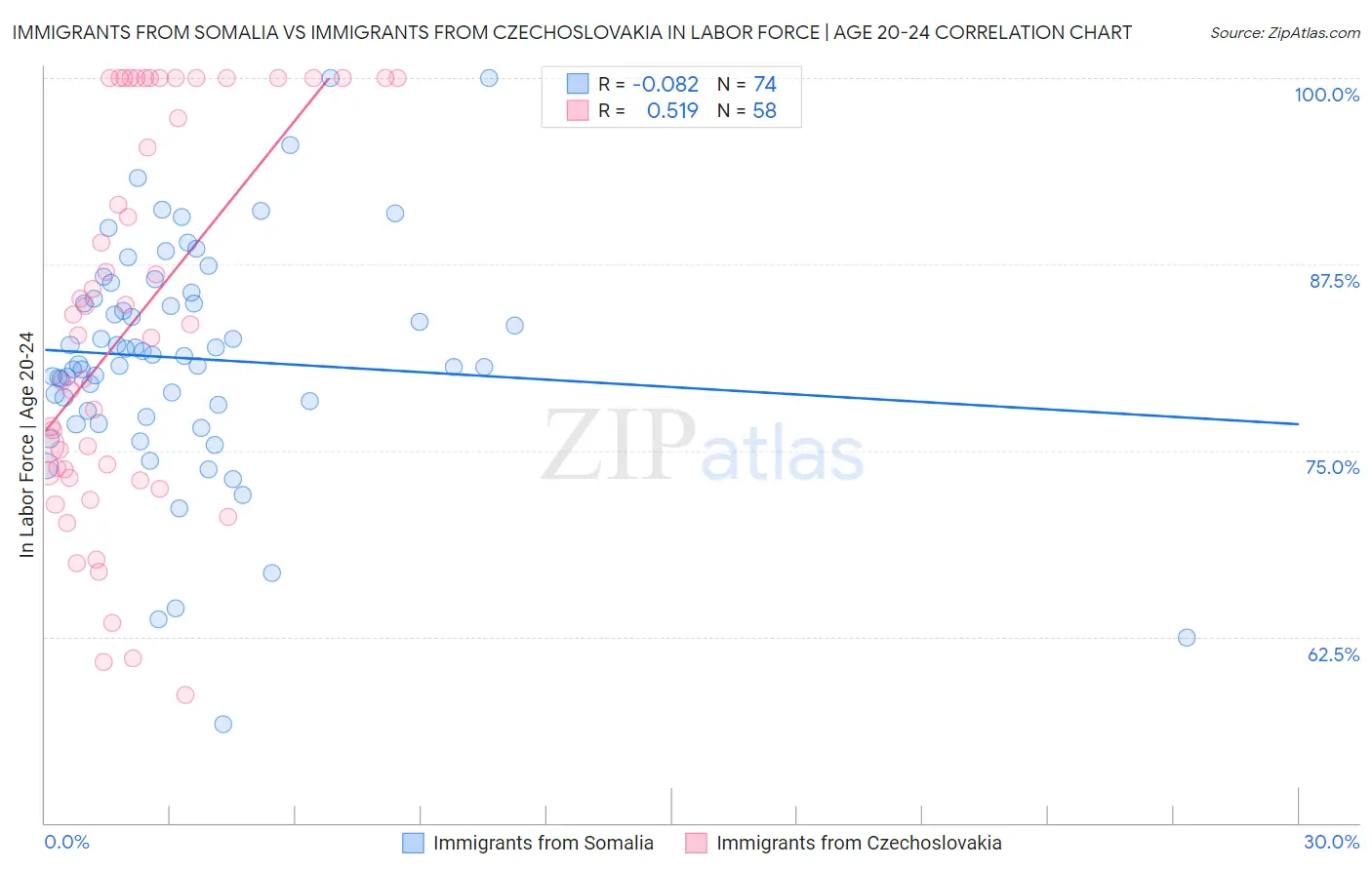 Immigrants from Somalia vs Immigrants from Czechoslovakia In Labor Force | Age 20-24