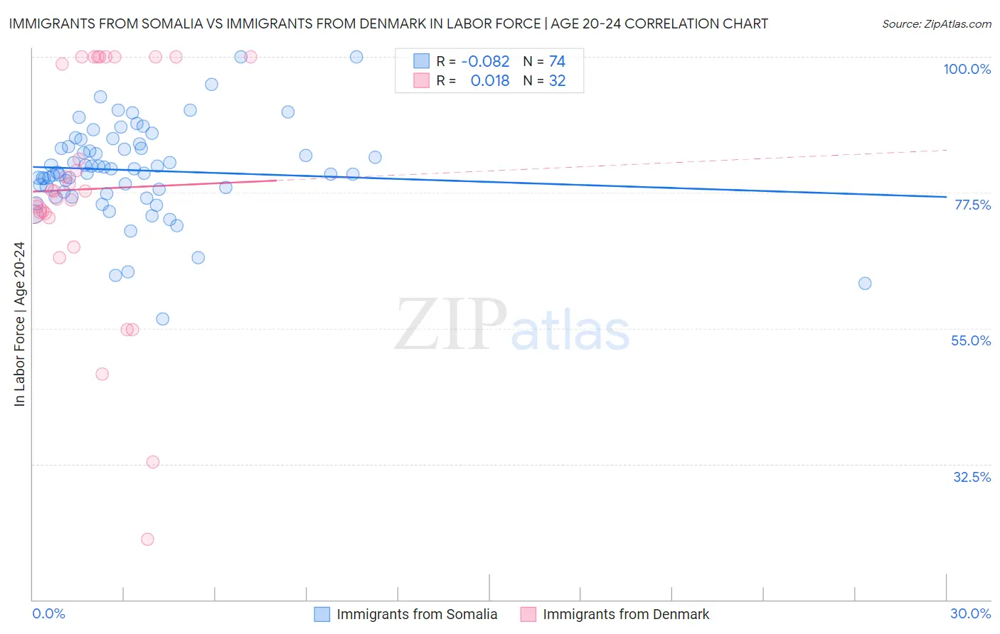 Immigrants from Somalia vs Immigrants from Denmark In Labor Force | Age 20-24