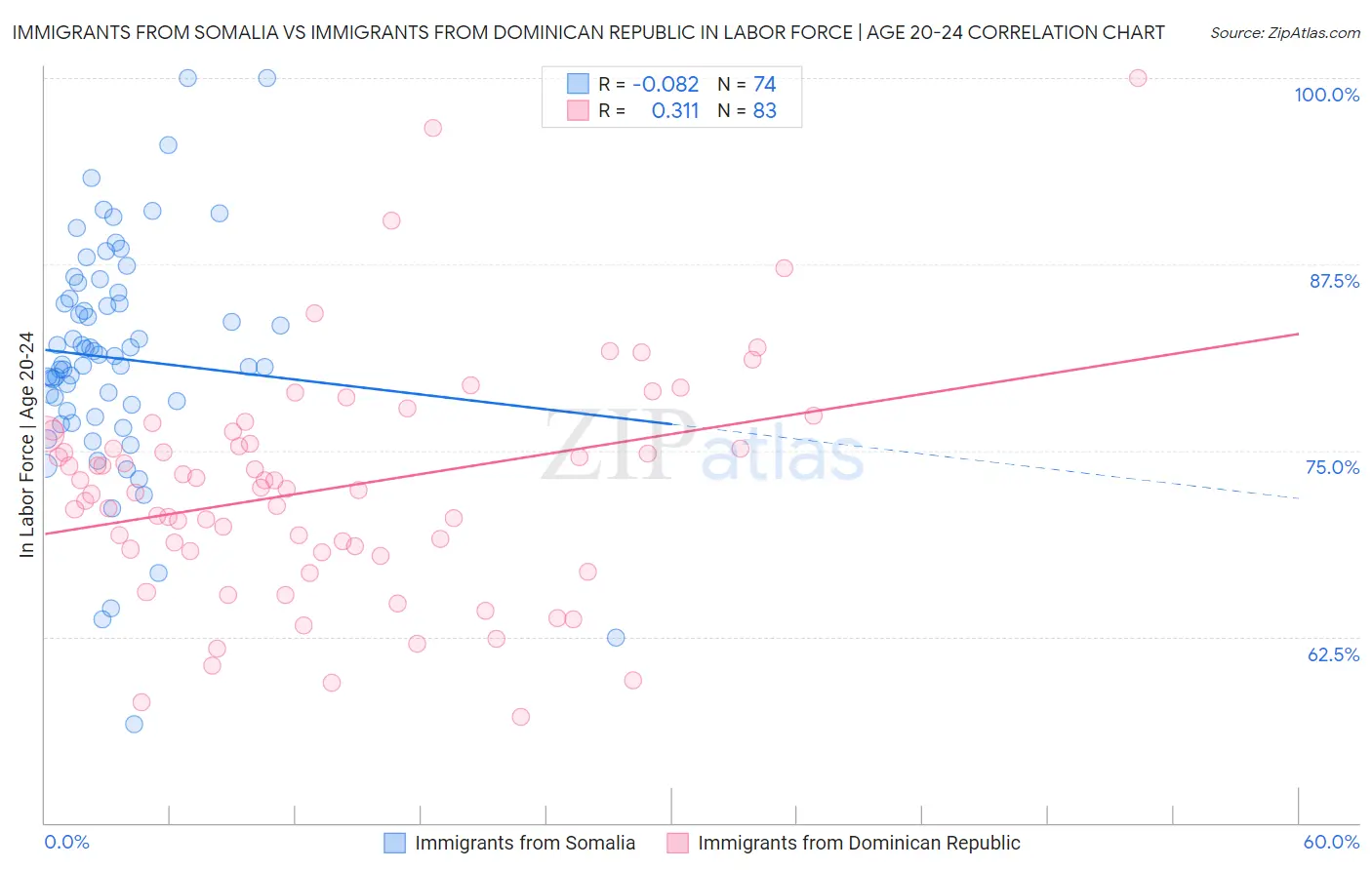 Immigrants from Somalia vs Immigrants from Dominican Republic In Labor Force | Age 20-24