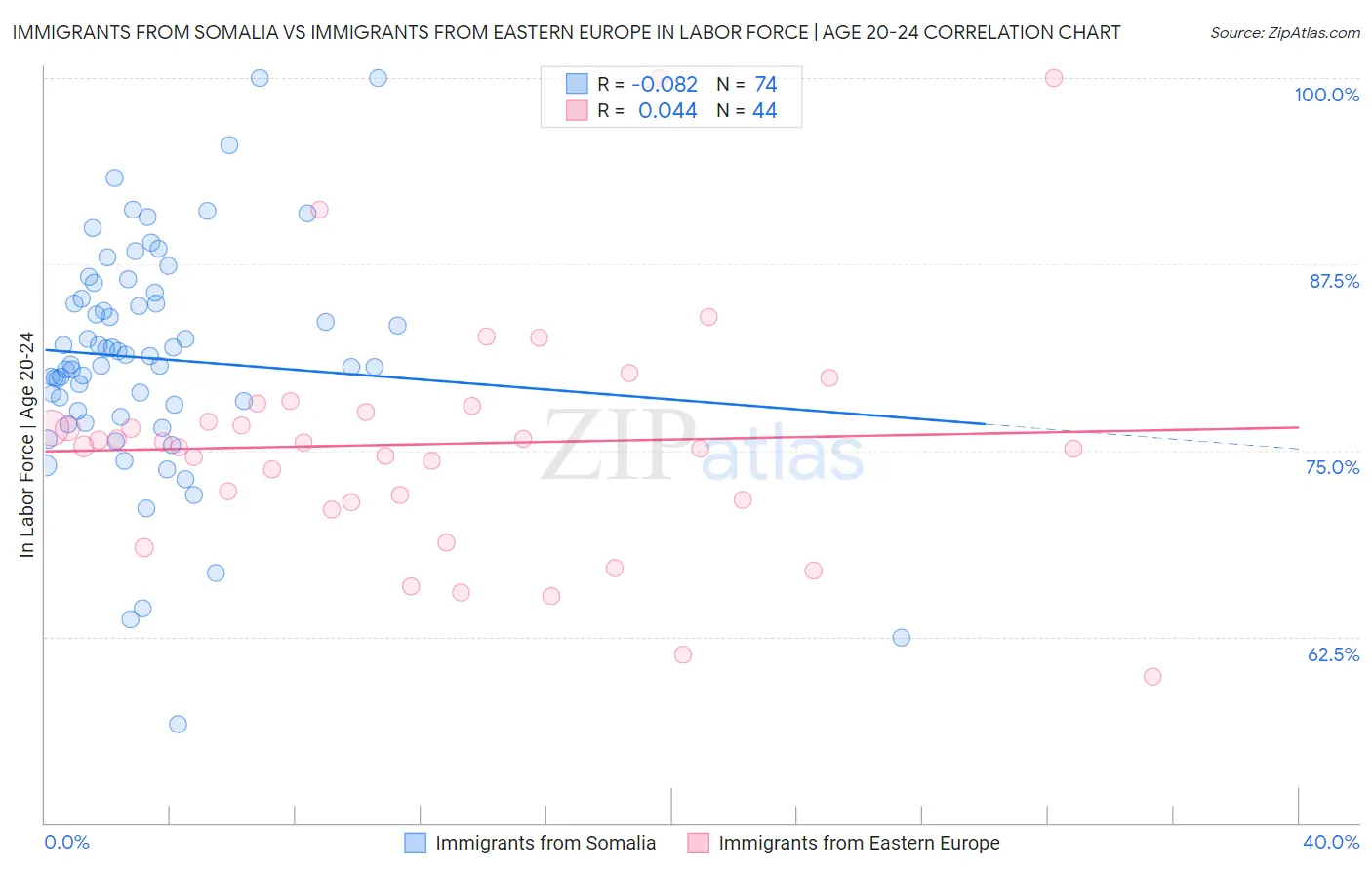 Immigrants from Somalia vs Immigrants from Eastern Europe In Labor Force | Age 20-24