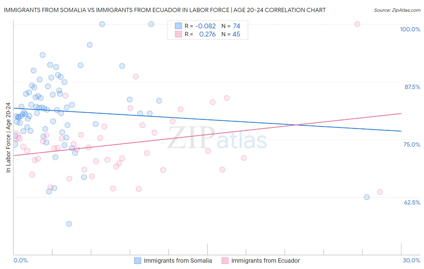 Immigrants from Somalia vs Immigrants from Ecuador In Labor Force | Age 20-24